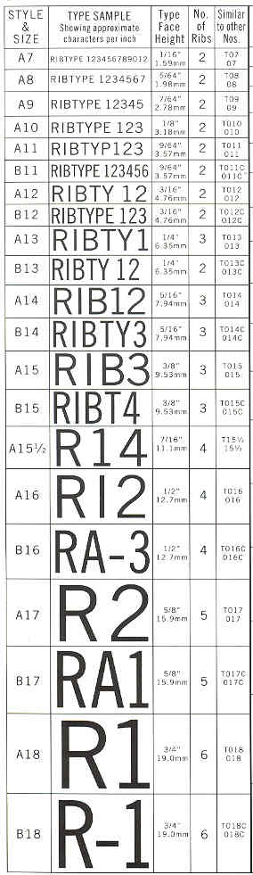 Type Styles Sizes Characters Per Inch 2nd Column TYPE SAMPLE Shows 